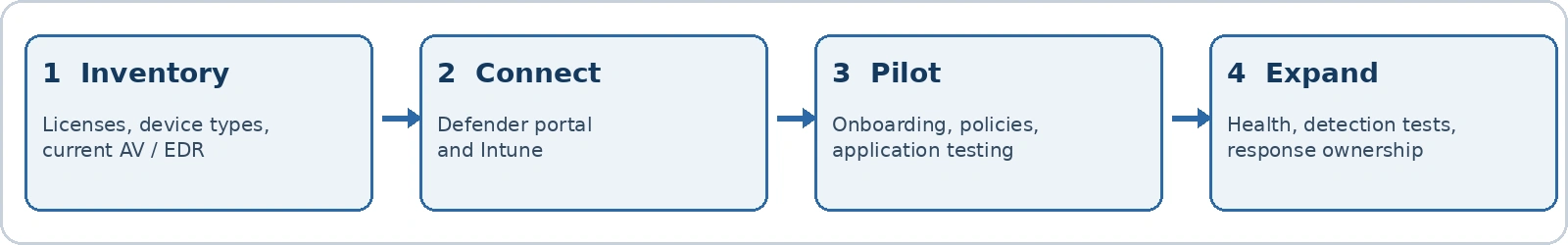 Figure 1. Deployment sequence