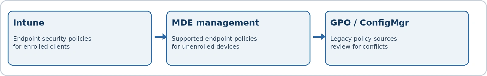 Figure 2. Identify which system owns the endpoint policy