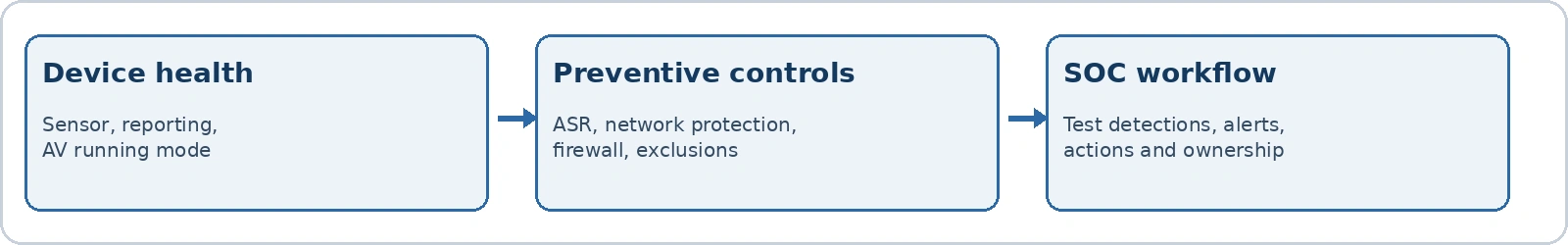 Figure 3. Three independent checks for rollout acceptance